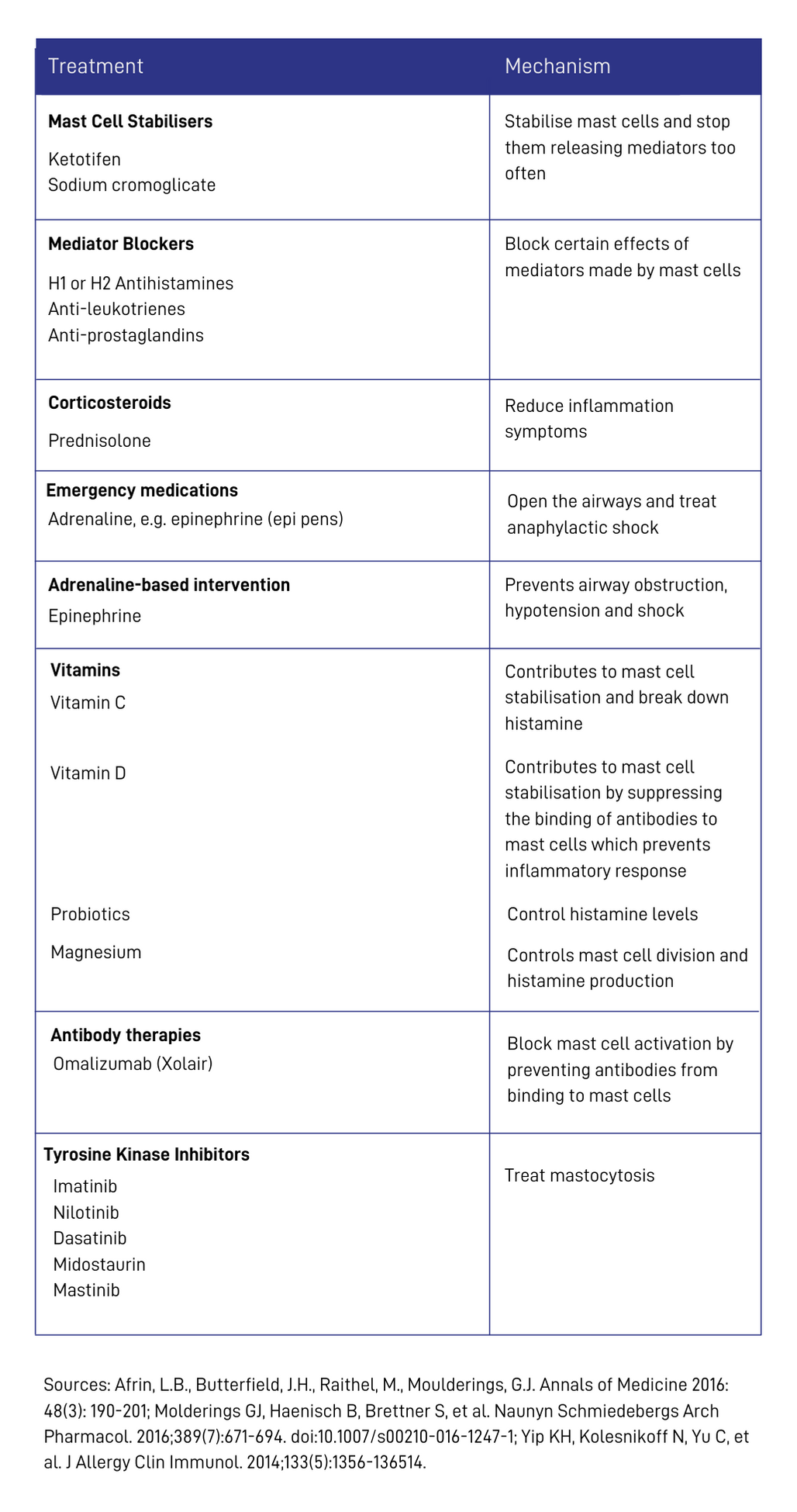 Managing MCAS Mast Cell Action