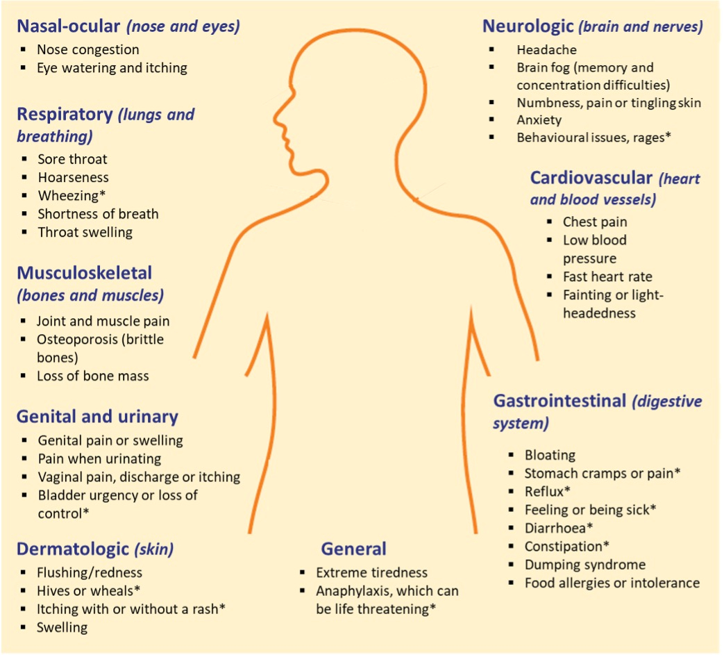 MCAS symptoms Mast Cell Action